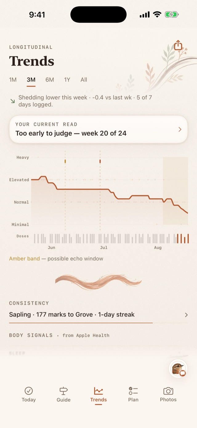 The Trends screen: a three-month shedding line easing from Elevated toward Minimal, dose tick-marks beneath, and the honest note 'Too early to judge — week 20 of 24'